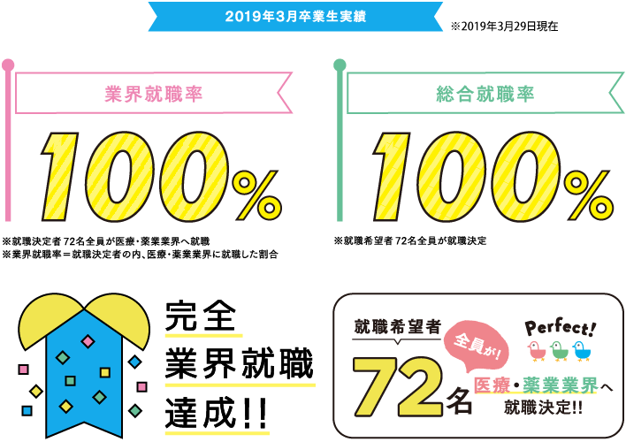 医療・薬業業界就職率
