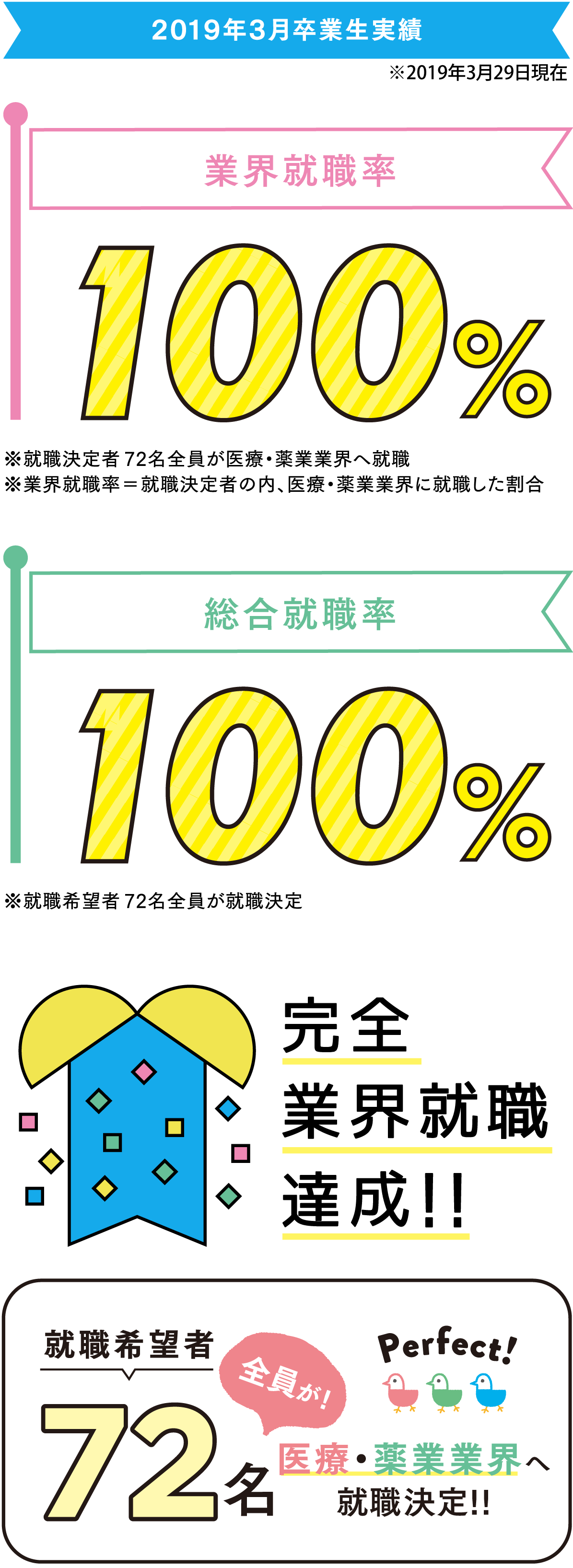 医療・薬業業界就職率